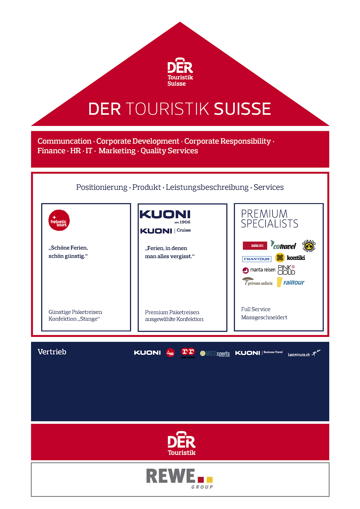 DER Touristik Suisse Marken
