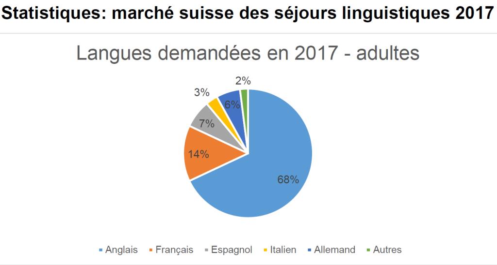 Langues demandées en 2017