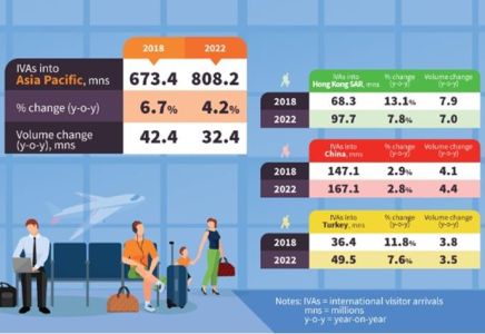 Progression des arrivées internationales