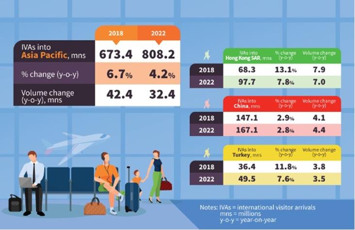 Progression des arrivées internationales