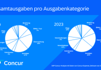 SAP Concur Geschäftsreise Ausgaben Kosten Statistik